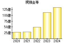 現預金等