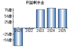 利益剰余金