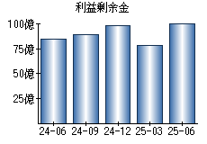利益剰余金