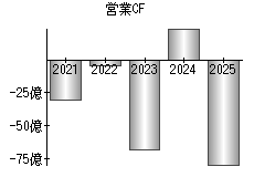 営業活動によるキャッシュフロー
