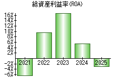 総資産利益率(ROA)