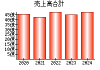 売上高合計