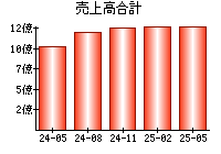 売上高合計