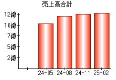 売上高合計