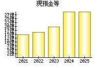 現預金等