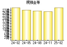 現預金等