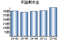 利益剰余金
