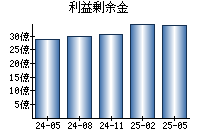 利益剰余金