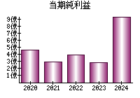 当期純利益