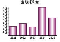 当期純利益