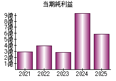 当期純利益
