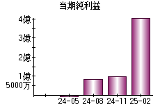 当期純利益
