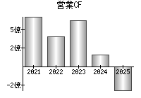 営業活動によるキャッシュフロー