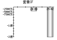 営業活動によるキャッシュフロー
