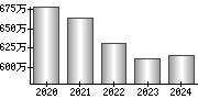 平均年収（単独）