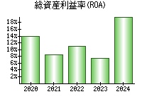 総資産利益率(ROA)