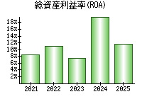 総資産利益率(ROA)