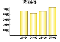 現預金等