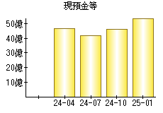 現預金等