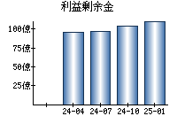 利益剰余金