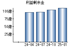 利益剰余金
