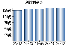 利益剰余金