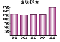 当期純利益