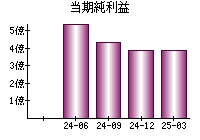当期純利益