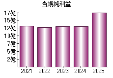 当期純利益
