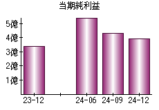 当期純利益