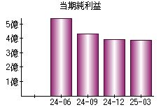 当期純利益