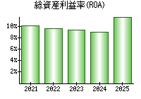 総資産利益率(ROA)