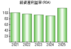 総資産利益率(ROA)