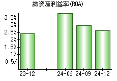 総資産利益率(ROA)