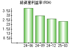 総資産利益率(ROA)
