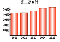 売上高合計