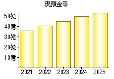 現預金等