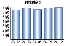 利益剰余金