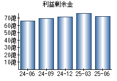 利益剰余金