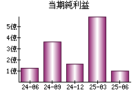 当期純利益