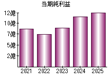 当期純利益