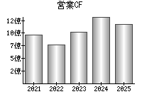 営業活動によるキャッシュフロー