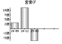 営業活動によるキャッシュフロー