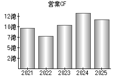 営業活動によるキャッシュフロー
