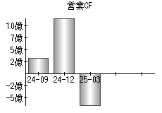 営業活動によるキャッシュフロー