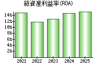 総資産利益率(ROA)