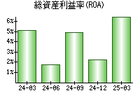 総資産利益率(ROA)