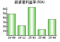 総資産利益率(ROA)