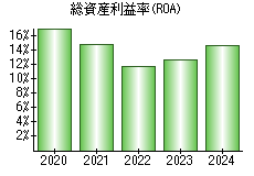 総資産利益率(ROA)