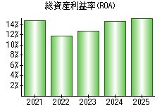総資産利益率(ROA)
